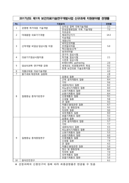 ※ 선정과제의 신청연구비 등에 따라 최종경쟁률은 변경될 수 있음