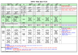 졸업요구조건표 바로보기