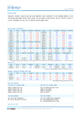 Bondweb Daily 채권금리가 하락했다. 다음주에 있을 3월 국고채 발행
