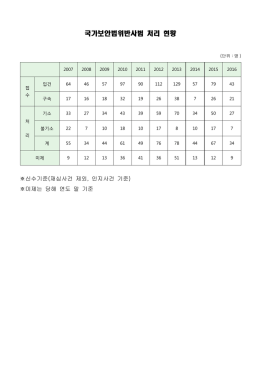 국가보안법위반사범 처리현황(2007