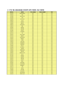`17년 2월 신용보증금율 조정내역 (인하 44종목, 인상 32종목)