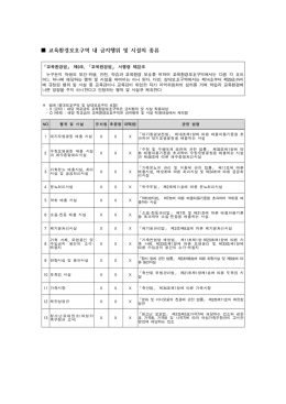 교육환경보호구역 내 금지행위 및 시설의 종류