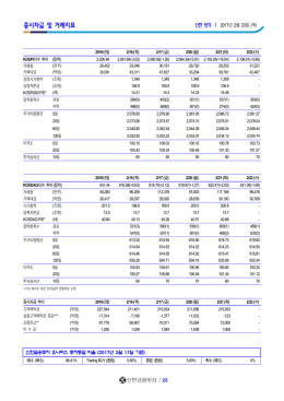 증시자금 및 거래지표