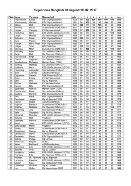 Ergebnisse Rangliste 60 liegend 19. 02. 2017