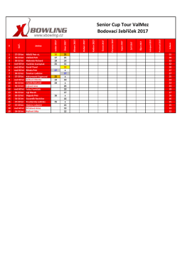 Senior Cup Tour ValMez Bodovací žebříček 2017