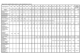 Bezpośrednie wydatki budżetu państwa na sferę mieszkaniową (w