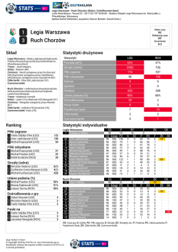 Statystyki meczu Legia 1:3 Ruch