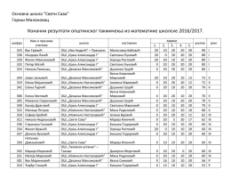 Кпначни резултати ппштинскпг такмичеоа из математике
