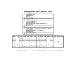 Szabályozott villamos hajtások labor
