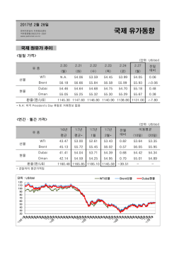 국제 유가동향