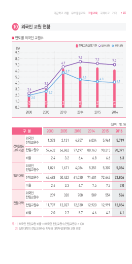 10 외국인 교원 현황