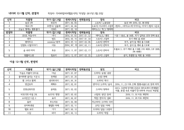 네이버 12-1월 신작, 완결작 다음 12
