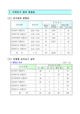 자체감사 결과 총괄표 .çï