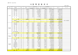 `96년도 학교회계 자금예산 총괄표