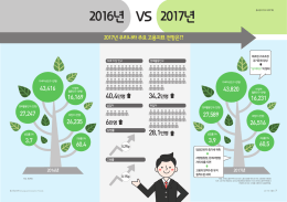 2017년 우리나라 주요 고용지표 전망은