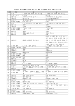 2013년도 매장문화재전문교육 유적조사 과정 `유물실측의 이해` 교육