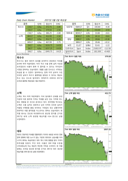 옥수수 소맥 대두