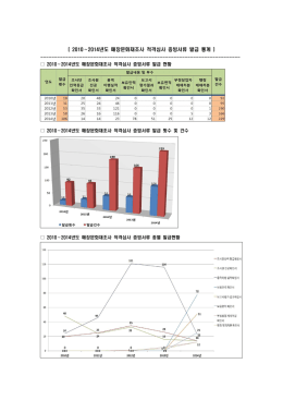 2010-2014년도 매장문화재조사 적격심사 증빙서류 발급 통계
