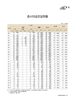 증시자금조달현황 - 한국상장회사협의회