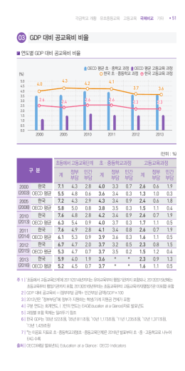 03 GDP 대비 공교육비 비율
