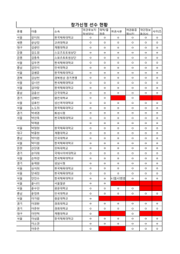 참가신청 선수 현황