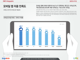 모바일 앱 이용 만족도