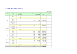 직급 (또는 대학) 1인당평균액 금액 급여 상여 제수당 303 62,653