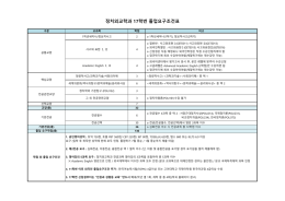 정치외교학과 17학번 졸업요구조건표