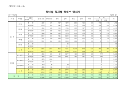 학년별&middot;학과별 학생수 명세서