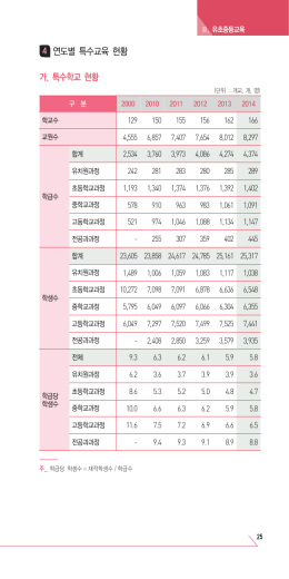 4 연도별 특수교육 현황