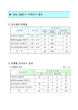 자체감사결과(2010 2분기).hwp