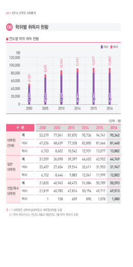 06 학위별 취득자 현황