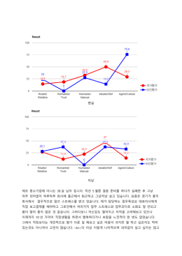 현실 이상 제조 중소기업에 다니는 38 살 남자 입니다. 작년 5 월쯤
