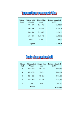 Rüzgar Sınıfı Rüzgar gücü (W/m2) Rüzgar Hızı (m/s) Toplam