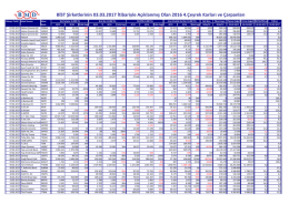 BİST Şirketlerinin 03.03.2017 İtibariyle Açıklanmış Olan 2016 4