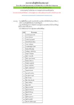 ประกาศรายชื่อสัมภาษณ์ - บริษัท บางจากปิโตรเลียม จำกัด (มหาชน)