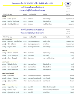 รายชื่อผู้ที่ได้รับรางวัล ระดับประถมศึกษาตอนต้น (ป.1-ป.3) - TOP