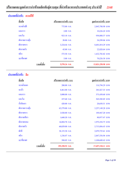 ปริมาณและมูลค่าการนำเข้า ประเทศ ปี 2548