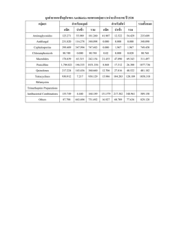 มูลค่ายาแผนปัจจุบันของ Antibiotics แยกตามกลุ่มยา (หน