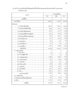 ตารางที่ 22