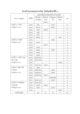 โครงสร้างข้อสอบภาษาไทย ม.1,2