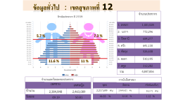 เพศชำย เพศหญิง จำนวนนว 2,384,848 2,463,089 ร้อยละ 49.19 50.81