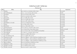 ทำเนียบร้ำนอำหำรธงฟ้ำ จังหวัดอ่ำงทอง