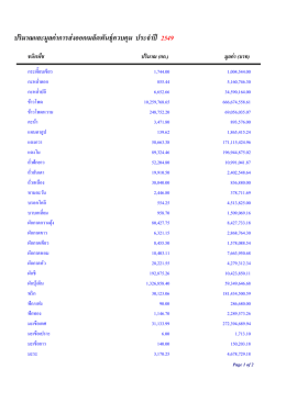 ปริมาณและมูลค่าการส่งออกเมล็ดพันธุ์ควบคุม