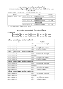 ตารางการทดสอบความสามารถพื้นฐานของผู้เรียนร