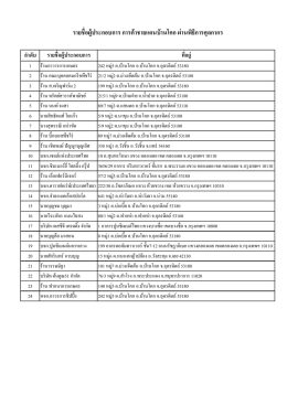 รำยชื่อผู้ประกอบกำร กำรค้ำชำยแดนบ้ำนโคก ผ่ำ