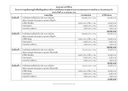 ประมาณการค่าใช้จ่าย