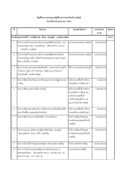 ที่ โครงการ หน่วยดําเนินการ งบประมาณ (บาท) ร้อย