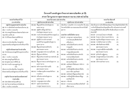 โครงสร้างหลักสูตรวิทยาศาสตรบัณฑิต (4 ปี) สาขาว