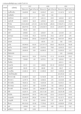การส่งออกเมล็ดพันธุ์ควบคุม รายชนิด ปี 2557